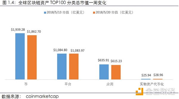 【行业周报No.11】Top100资产中69个项目市值均有不同程度下跌