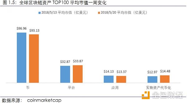 【行业周报No.11】Top100资产中69个项目市值均有不同程度下跌