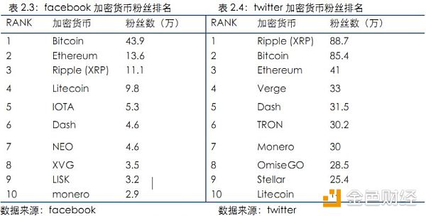 【行业周报No.11】Top100资产中69个项目市值均有不同程度下跌