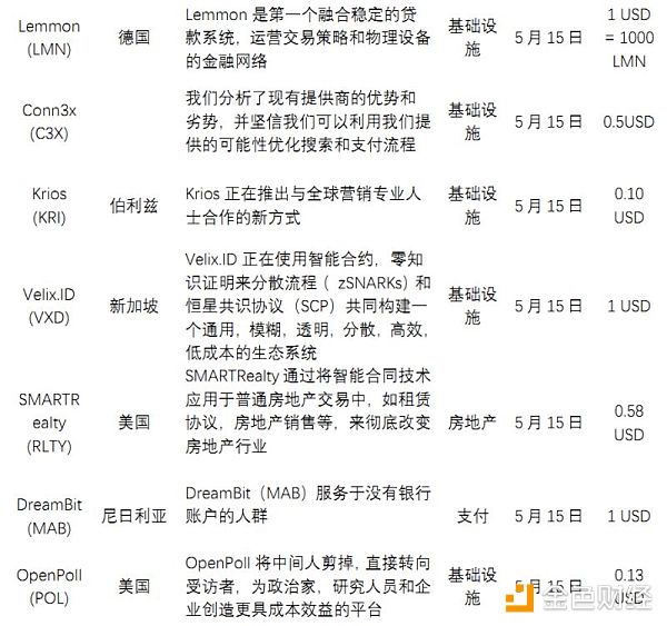 【行业周报No.11】Top100资产中69个项目市值均有不同程度下跌