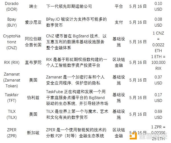 【行业周报No.11】Top100资产中69个项目市值均有不同程度下跌