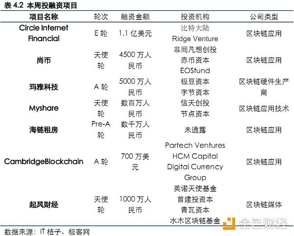 【行业周报No.11】Top100资产中69个项目市值均有不同程度下跌