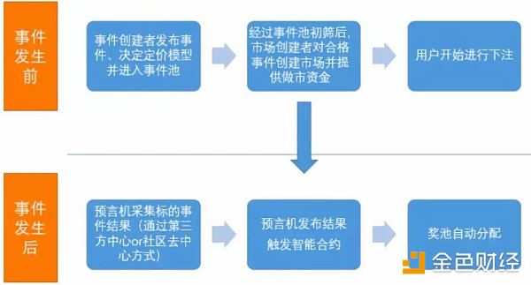 预测市场现状及投资逻辑