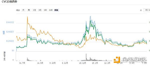 Civic评测|主打区块链身份认证概念 会不会是潜力小币种