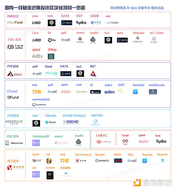国内一线基金近期投资区块链项目一览图，强力推荐，不容错过！！！