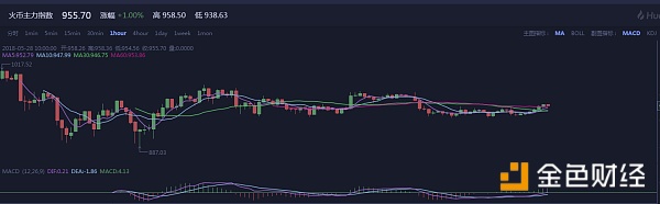 5月28日币圈分析，调整尾声，继续等待变盘点！