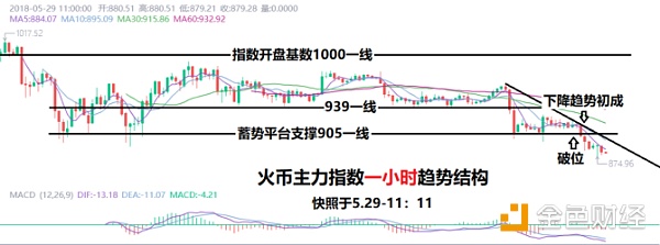 火币主力指数分析，【牛熊之外】的另一种真相！